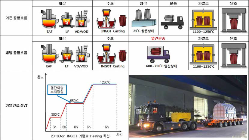 가열비 절감 공정 흐름도
