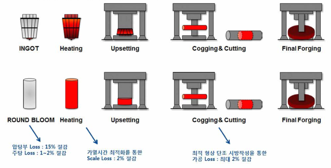 원소재별 회수율 차이