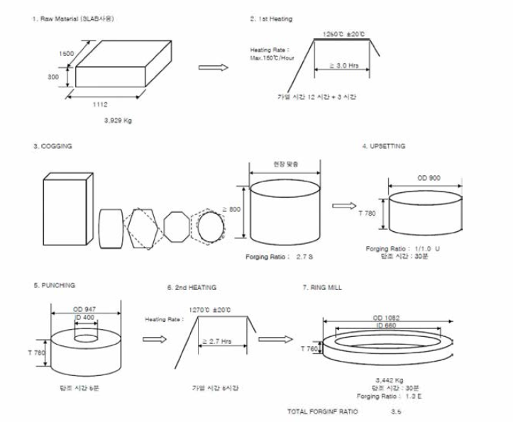 예비성형체 제작을 위한 단조공정