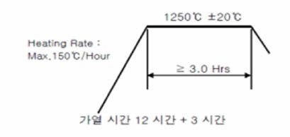 단조 전 열처리 Cycle