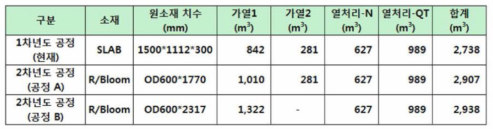 기어 커플링 Hub 시제품 에너지량 분석