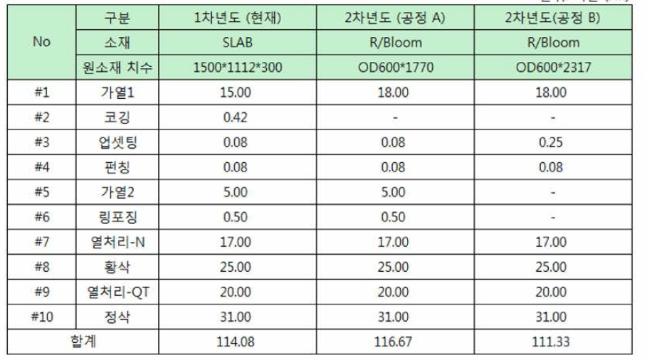 기어 커플링 Hub 작업 Cycle Time 분석