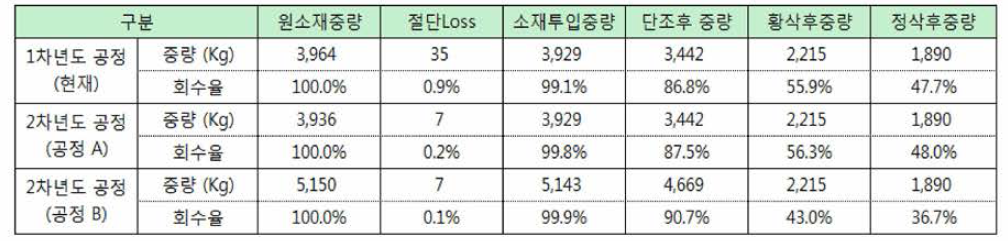 공정별 회수율 추이 분석