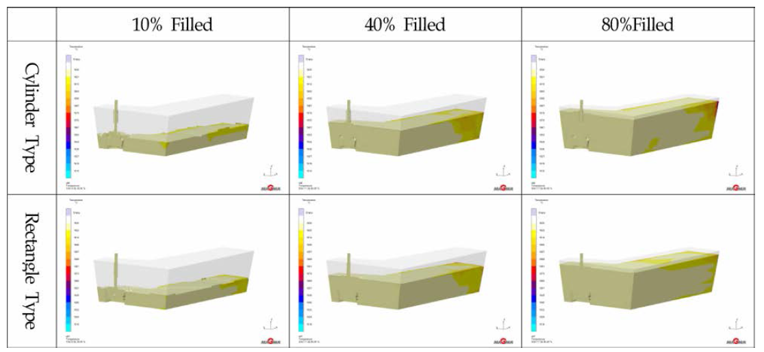 Tundish 내 충진과정 중 온도 분포