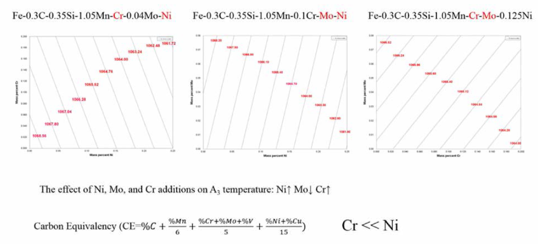 Cr, Mo, Ni 함량에 다른 Ai 온도 변화 (Calculated using ThermoCalc with