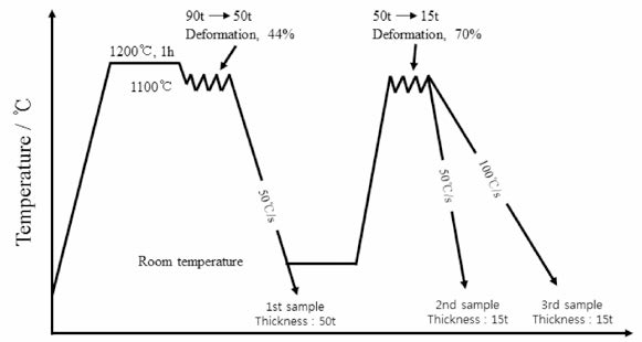 합금의 압연 공정도