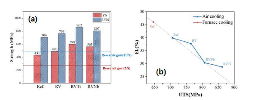 (a) 미소합금원소 영향에 따른 인장강도, (b) 합금군에 따른 강도비 연성 Balance