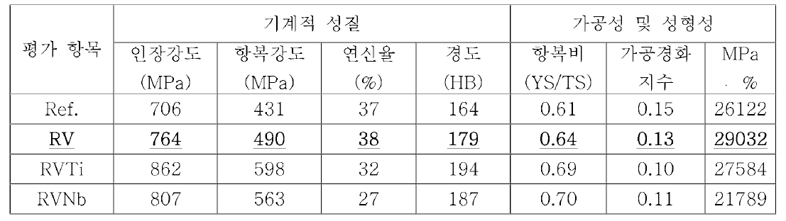 2차년도 합금군의 기계적 특성 평가 결과