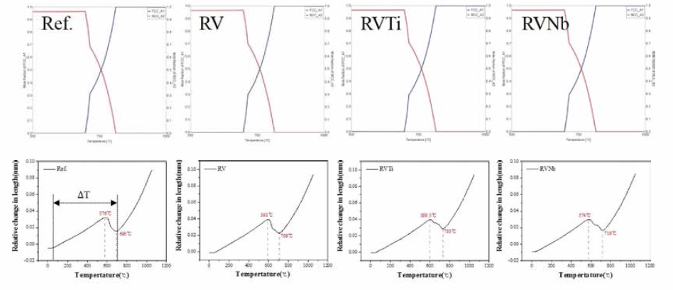 Effects of microalloying elements on critical temperature; top and bottom figures were obtained from ThermCalc with TCFE6 database and dilatometer, respectively