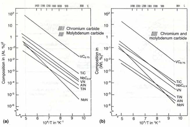 Solubility products of various carbides and nitrides in austenite. (a) and (b) is content in atomic and weight percent, respectively