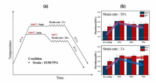 (a) Schematic conditions for Gleeble experiments, and (b) the hardness values evaluated after Gleeble test with different strain rate, 1 and 10/s