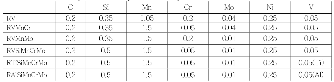 Chemical compositions of experimental alloy steels (unit ： wt.%)