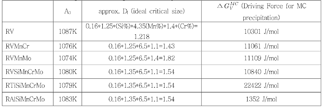 Chemical compositions of experimental alloy steels (unit ： wt.%)