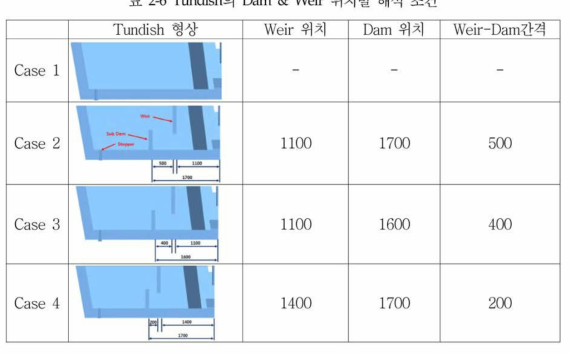 Timdish의 Dam & Weir 위치별 해석 조건