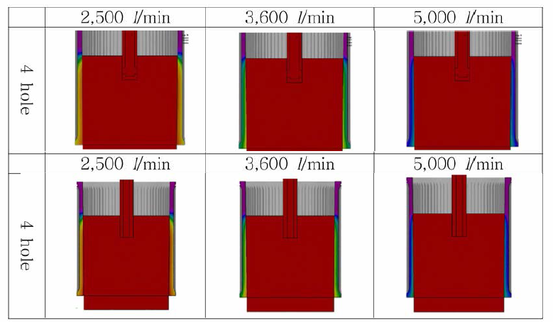 냉각수의 Flow Rate에 따른 Mold의 온도분포