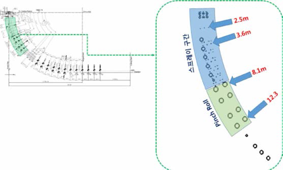 연속주조공정 해석구간 및 위치별 Solid Fraction 측정 위치