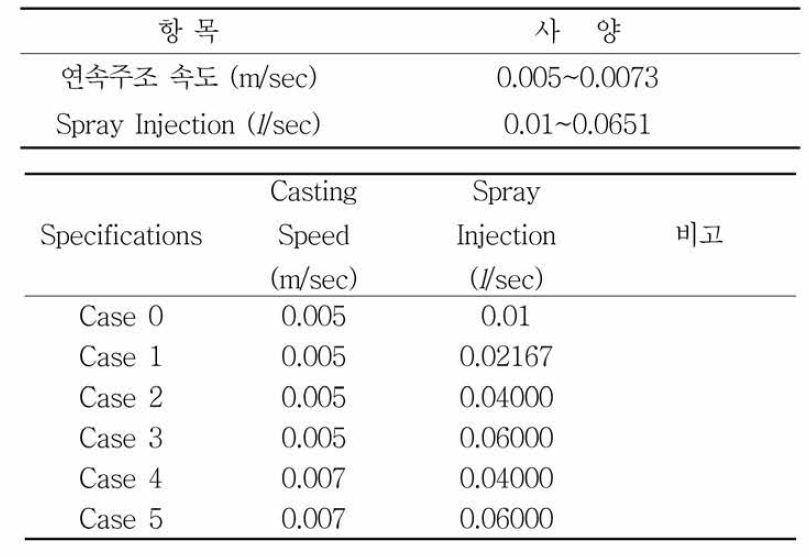 연속주조 속도 및 Spray Injection 변수 및 조건