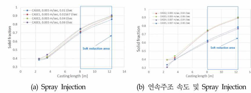 Spray Injection 및 연속주조 속도에 따른 Solid Fraction 거동