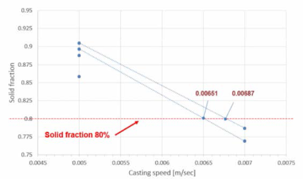 연속주조 속도와 냉각속도에 따른 Pinch Roll 끝단부에서의 Solid Fraction 거동