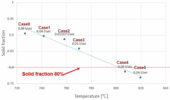Pinch Roll 끝단부에서의 표면 온도와 Solid Fraction 거동