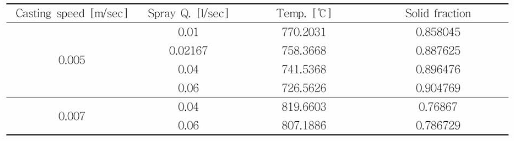 연속주조 속도 및 Spray Injection에 따른 Round Bloom 표면 온도 및 Solid Fraction