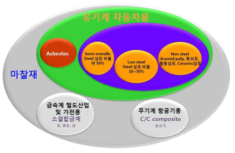 브레이크 패드 마찰재의 분류