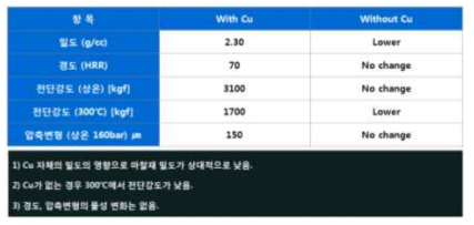 Cu의 마찰재 내의 보강재 역할 (물리적 특성)