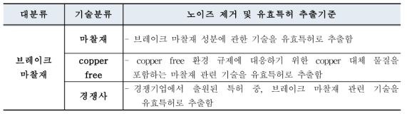 분석 대상 특허 기술분류