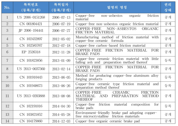 핵심특허 리스트