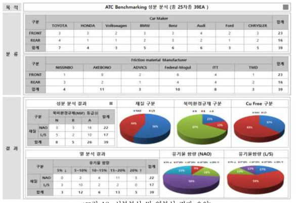 성분분석 및 열분석 결과 요약