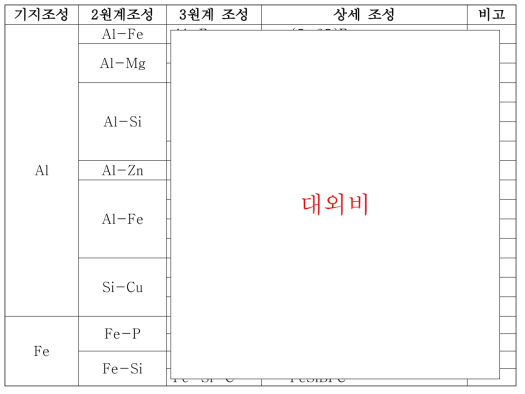 마찰재 보강재인 Cu 대체 Al계 및 Fe계 합금 신조성