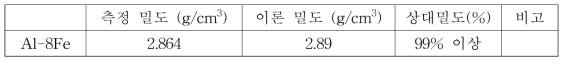 Al-8Fe 조성 압출재의 밀도 분석 결과