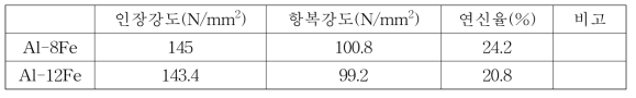 Al-8Fe와 Al-12Fe 조성 압출재의 인장 강도 분석 결과