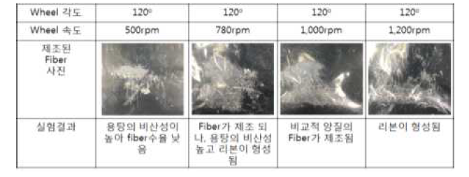 Vacuum RSP System Fiber 제조 결과(Wheel 각도 120o)