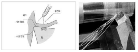 Al fiber 제조를 위한 선삭공정 모식도 및 제작 예