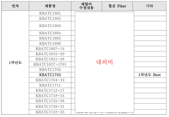 1차년도 시작품 제작 목록