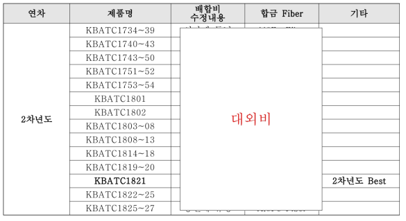 2차년도 시작품 제작 목록