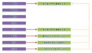 마찰재 제조 순서