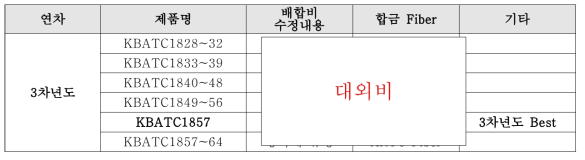 3차년도 시작품 제작 목록