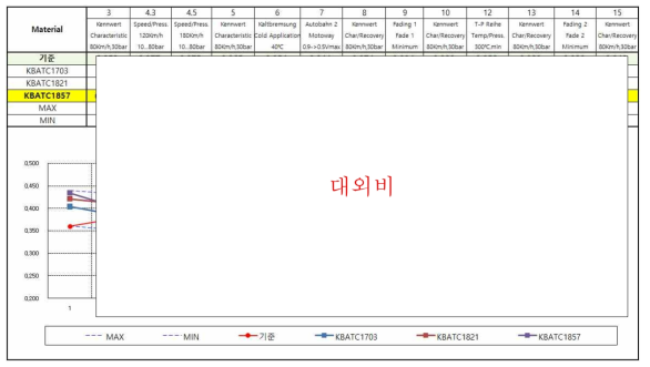 다이나모 평가 결과-2