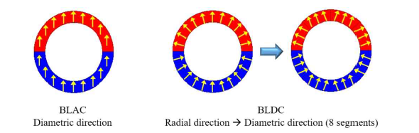 BLAC, BLDC 전동기 영구자석의 착자 방향