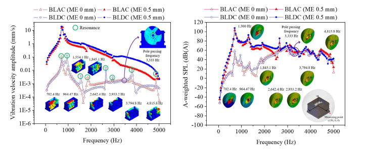 BLAC, BLDC 전동기의 편심량에 따른 진동, 소음 해석 결과