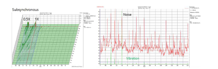 Back-to-back 부하성능시험 시, 테스트 전동기의 진동, 소음 측정결과