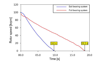 볼베어링 적용 회전축과 공기포일 베어링 적용 회전축의 관성 정지 시간