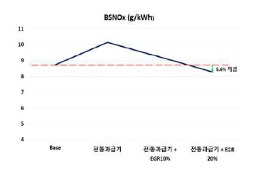 순정 및 전동과급기, EGR 사용에 따른 BSNOx 결과 비교