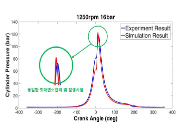 실험과 해석 시의 연소압력 파형 비교