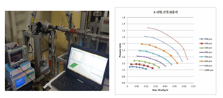 전동과급기 단품 성능시험 결과 (좌)전동과급기단품시험장치 (우)컴프레서 맵