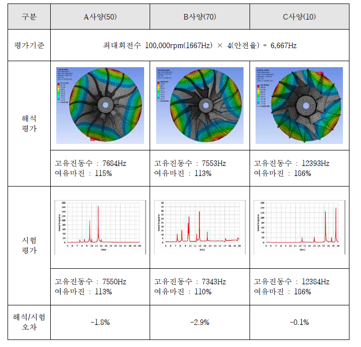 전동과급기 컴프레서 휠 고유진동수 평가