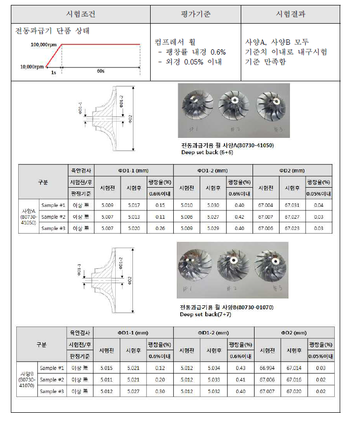 전동과급기 컴프레서 휠 안전성 시험 평가