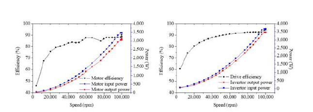 전동과급기용 BLDC 고속전동기의 효율 및 제어기 효율